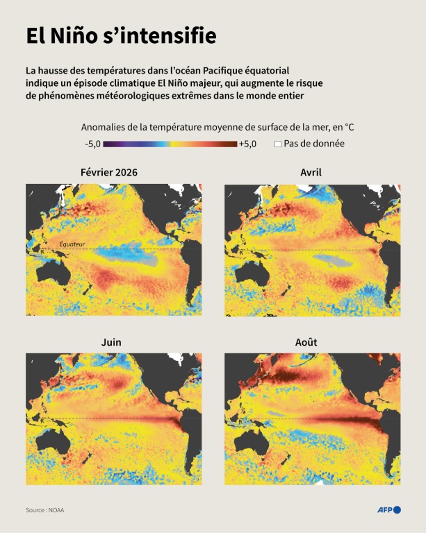 El Niño s’intensifie, augmentant les risques extrêmes dans le monde entier