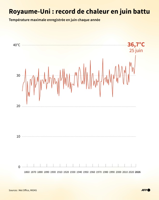 Record de chaleur en juin battu au Royaume-Uni 