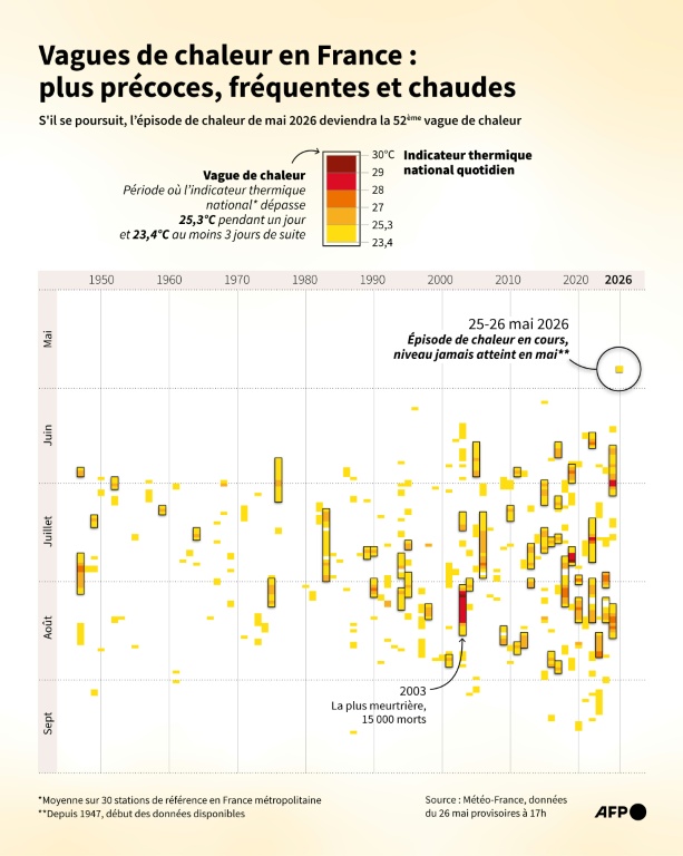 Vagues de chaleur en France : plus précoces, fréquentes et chaudes
