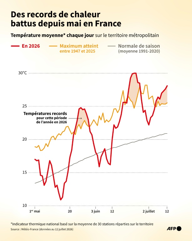 Des records de chaleur battus depuis mai en France