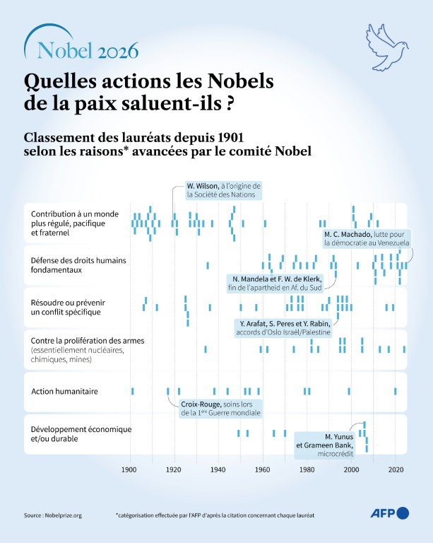 Quelles actions les Nobels de la paix saluent-ils?