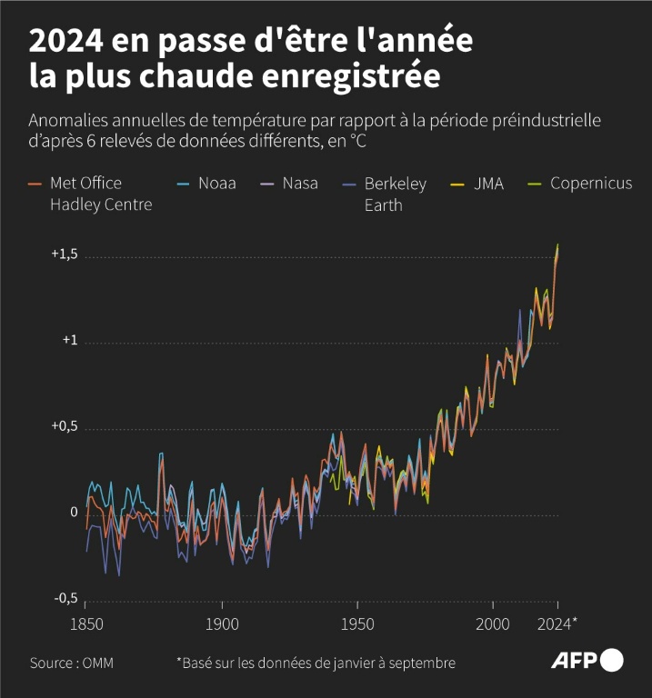 2024 en passe d'être l'année la plus chaude enregistrée