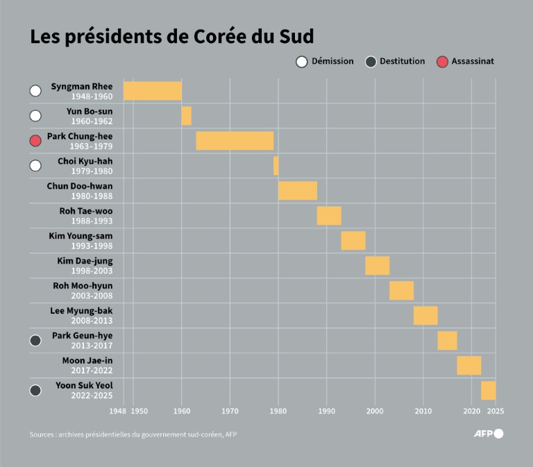 Les présidents de Corée du Sud