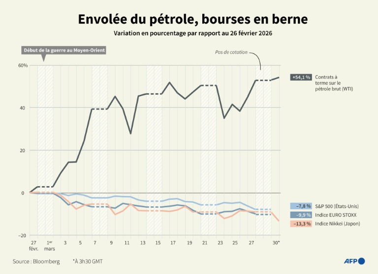 Envolée du pétrole, bourses en berne