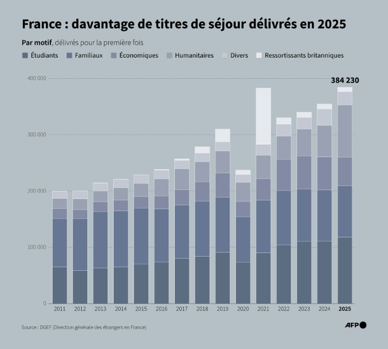 France : davantage de titres de séjour délivrés en 2025