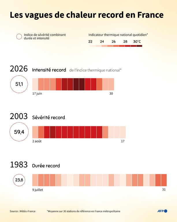 Les vagues de chaleur record en France