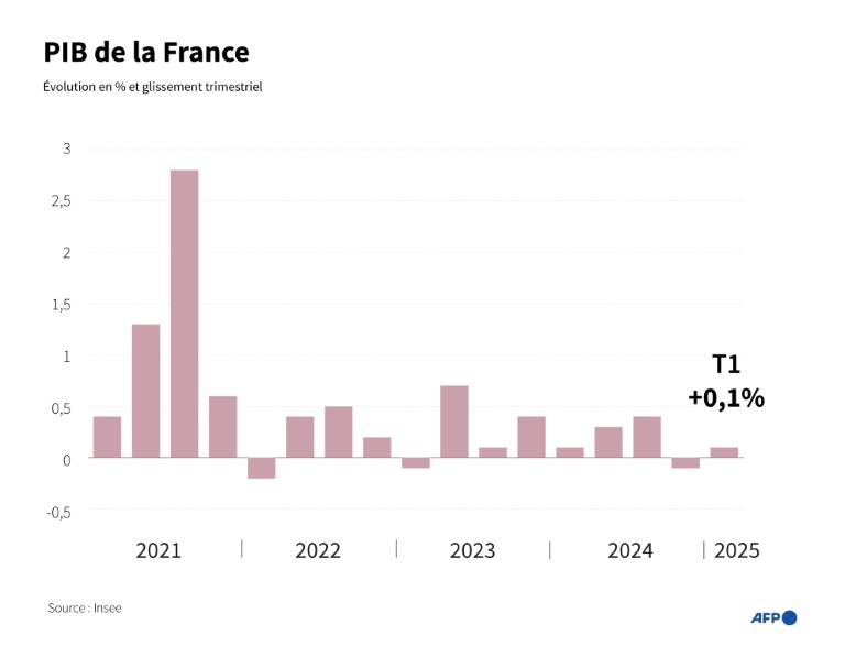 PIB de la France