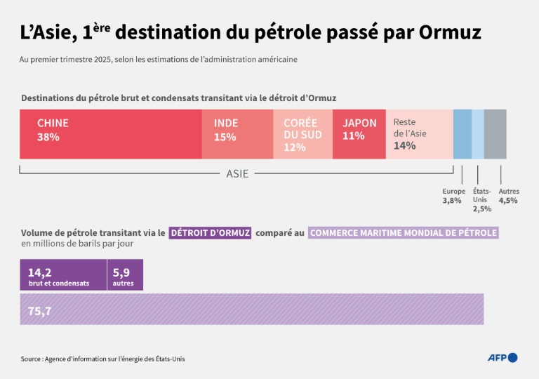 L'Asie, 1ère destination du pétrole passé par Ormuz