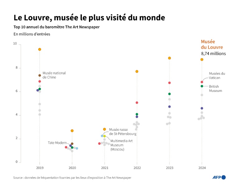 Le Louvre, musée le plus visité du monde