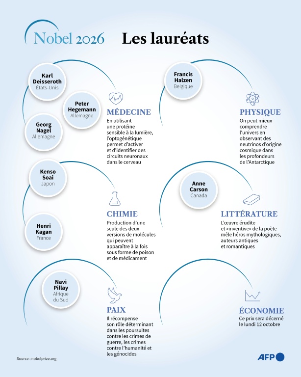Nobel : les lauréats 2026
