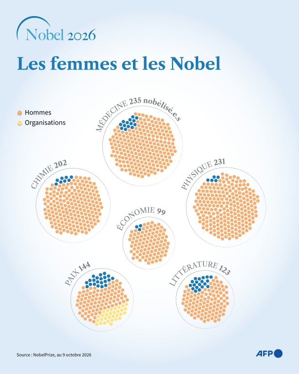 Les femmes et les Nobel