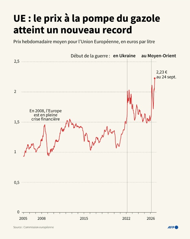 UE : le prix moyen à la pompe du gazole atteint un nouveau record 
