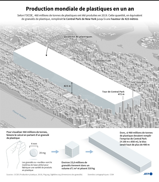 La production mondiale de plastiques en un an