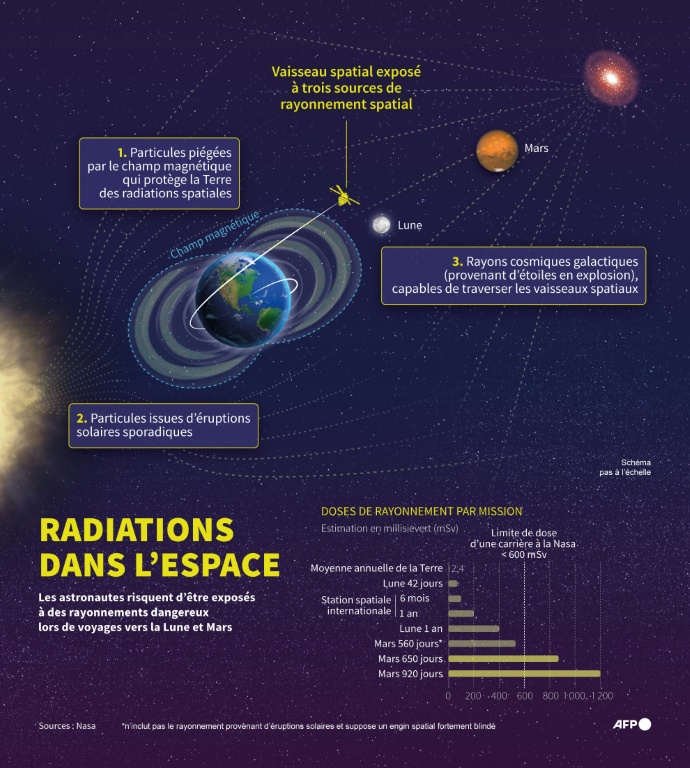 Radiations dans l'espace