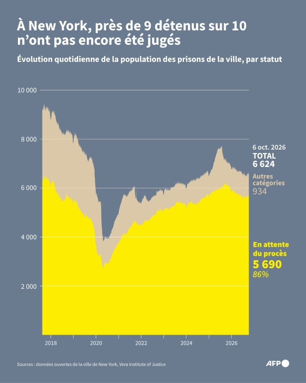 La plupart des détenus à New York sont en attente d'un procès