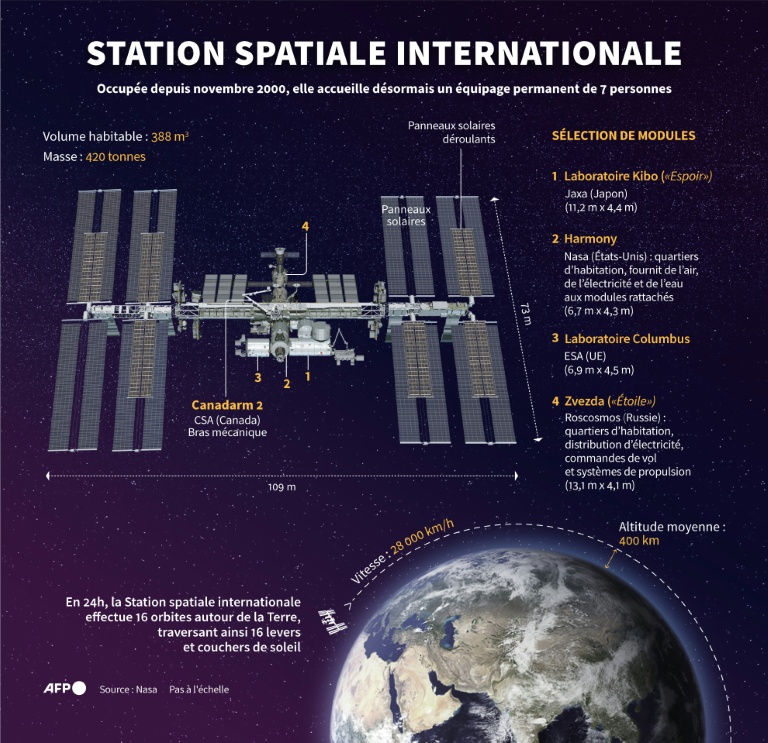 La Station spatiale internationale
