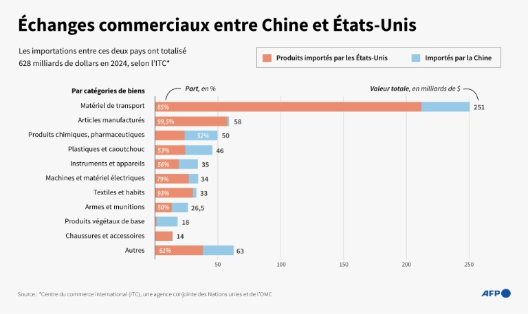 Echanges commerciaux entre Chine et États-Unis