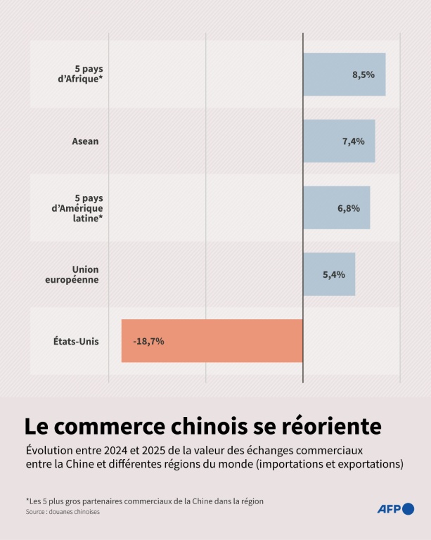 Le commerce chinois se réoriente
