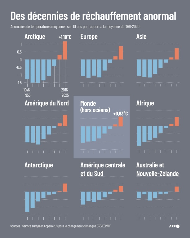 Des décennies de réchauffement anormal