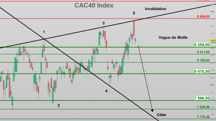 Cac40 Hausse en trompe l’œil !
