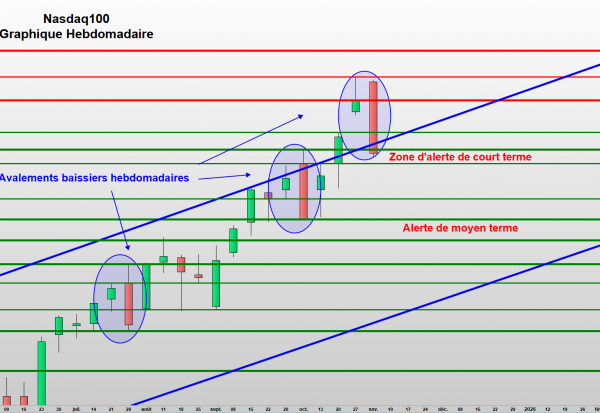 Changement de comportement sur les grandes TECH américaines
