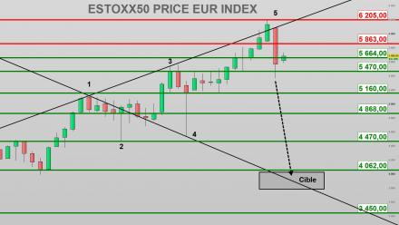 EuroStoxx50 : le baromètre de la zone euro sous pression géopolitique !