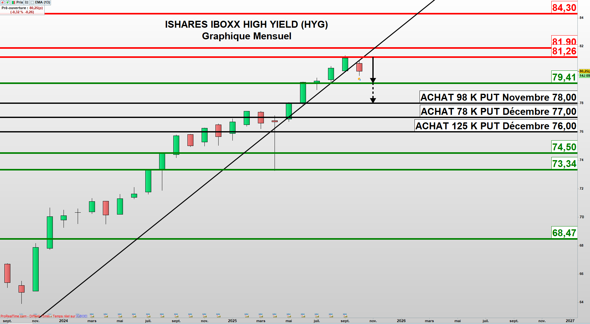 Importants pari baissiers sur le High Yield !