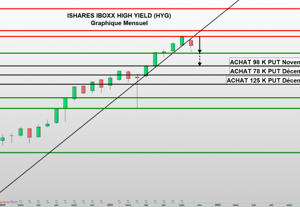 Importants pari baissiers sur le High Yield !