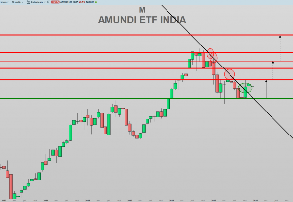 L’Inde : une place très dynamique pour une diversification intéressante