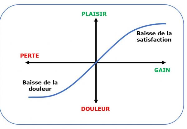Le biais de disposition : quand les émotions prennent le dessus !