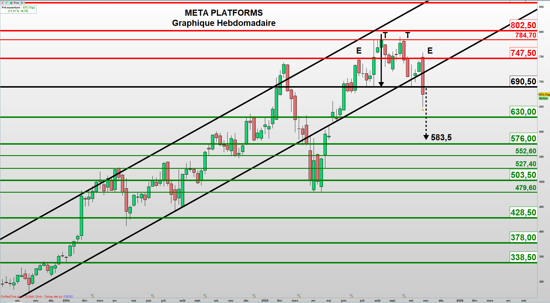 Meta rompt sa tendance haussière de long terme