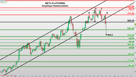 Meta rompt sa tendance haussière de long terme