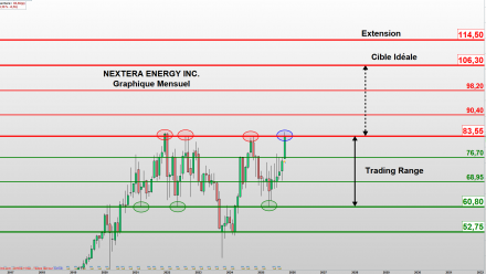 NEXTERA ENERGY : Le discret regain d’intérêt pour le secteur des énergies renouvelables.