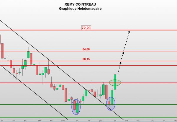 Rémy Cointreau : Fin de la « gueule de bois » !