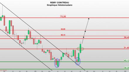 Rémy Cointreau : Fin de la « gueule de bois » !