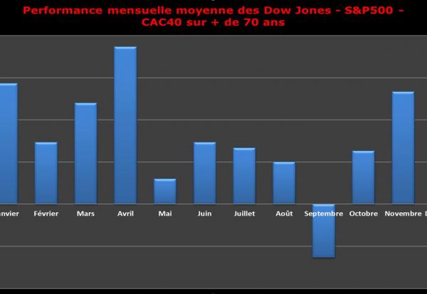 Sell in May ? Y a-t-il une saisonnalité des marchés actions