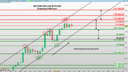 Signes de désorientation sur le Bitcoin