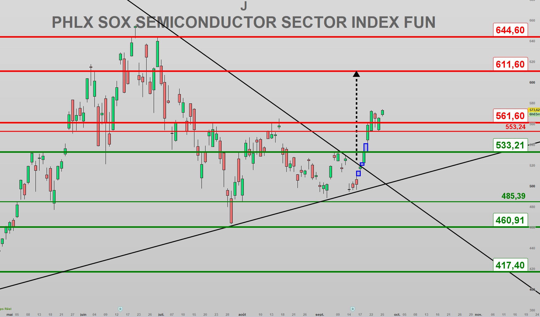 SOX : l'indicateur clé des marchés actions