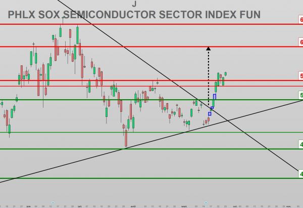 SOX : l'indicateur clé des marchés actions