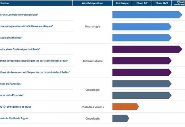 AB Science fait le point sur le programme d'AB8939 dans le traitement de la leucémie aiguë myéloïde (LMA)