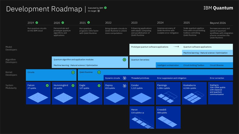 IBM : une subvention de 1 milliard pour développer l'informatique quantique