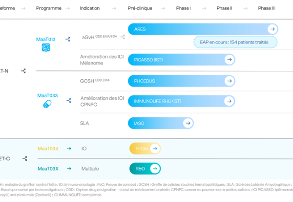 MaaT Pharma : retour "productif et constructif" de la FDA pour MaaT034