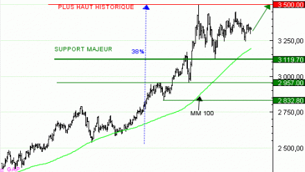Achat du Turbo infini Best CALL GOLD JQ13V à 28,41  EUR