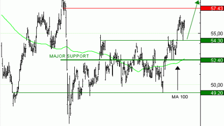 Achat du Turbo infini Best CALL TOTAL ENERGIES UO22V à 1,1  EUR