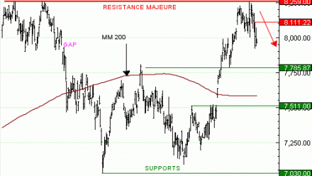 Achat du Turbo infini Best PUT CAC 40  VM02V à 4,22  EUR