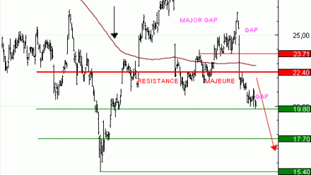 Achat du Turbo infini Best PUT STMicroelectronics VK05V à 1,50  EUR