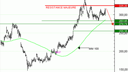 Achat du Turbo infini BEST SHORT KERING VR60V à 0,69  EUR