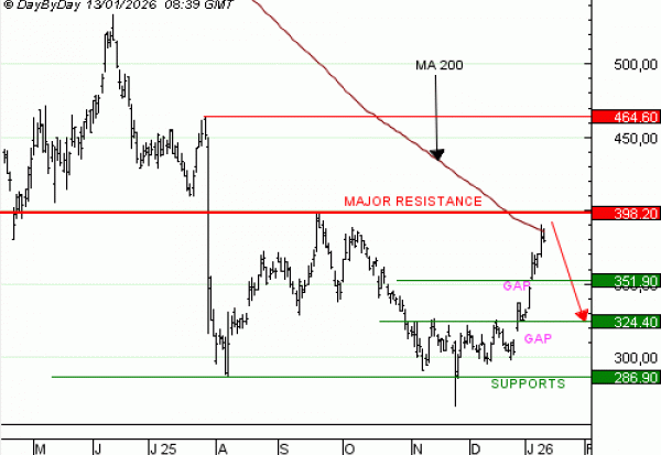Achat du Turbo infini BEST SHORT NOVO NORDISK OE11V à 0,74  EUR