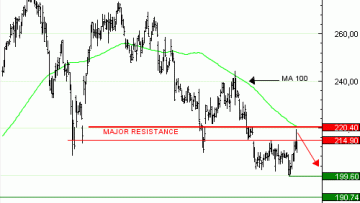 Achat du Turbo Infini PUT SAP WY87V à 0,22 euros.