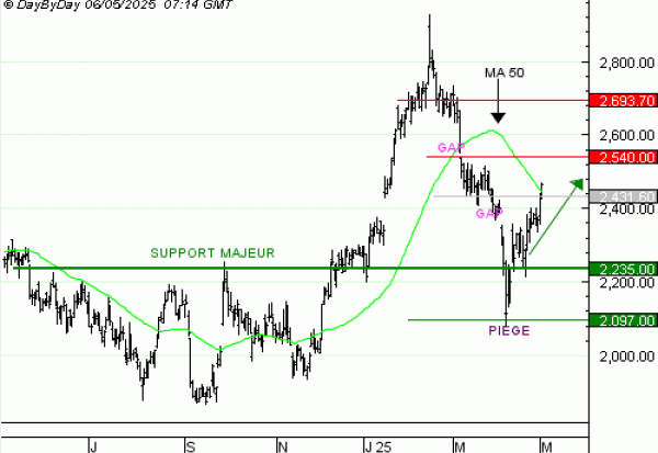 Vente du Turbo Illimité BEST CALL HERMES NC49V à 4,1 euros (+29%)